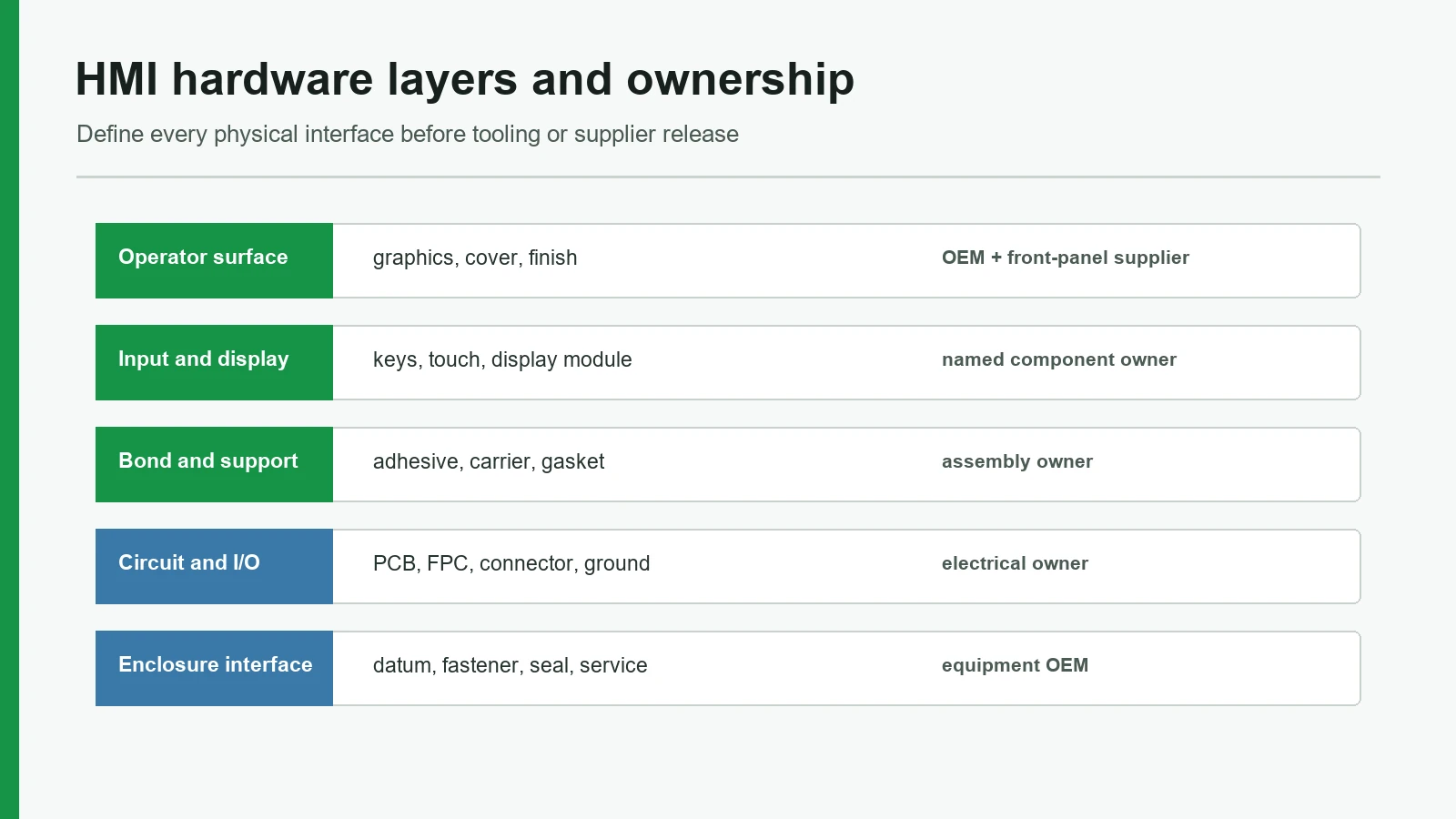 HMI hardware layer and responsibility map from operator surface to enclosure