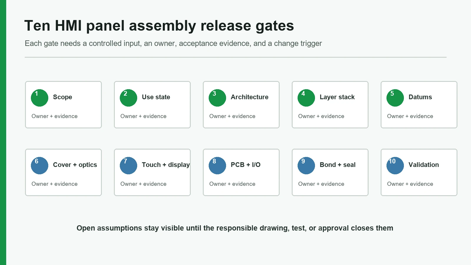 Ten HMI panel assembly release gates from scope through change control