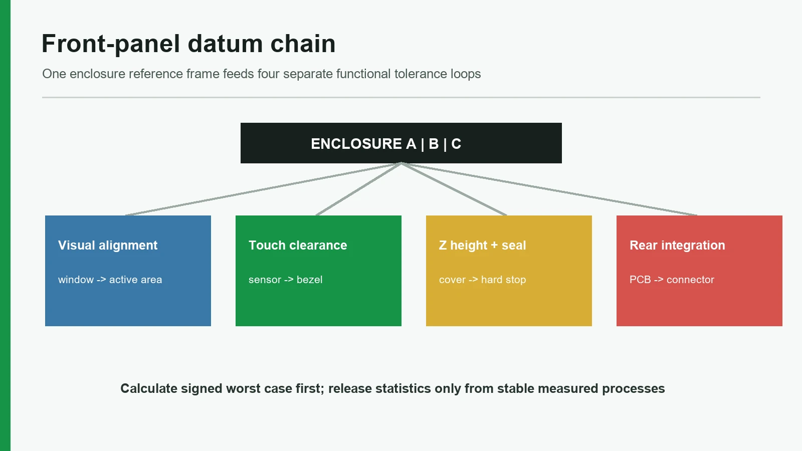HMI front-panel datum chain and four functional tolerance loops