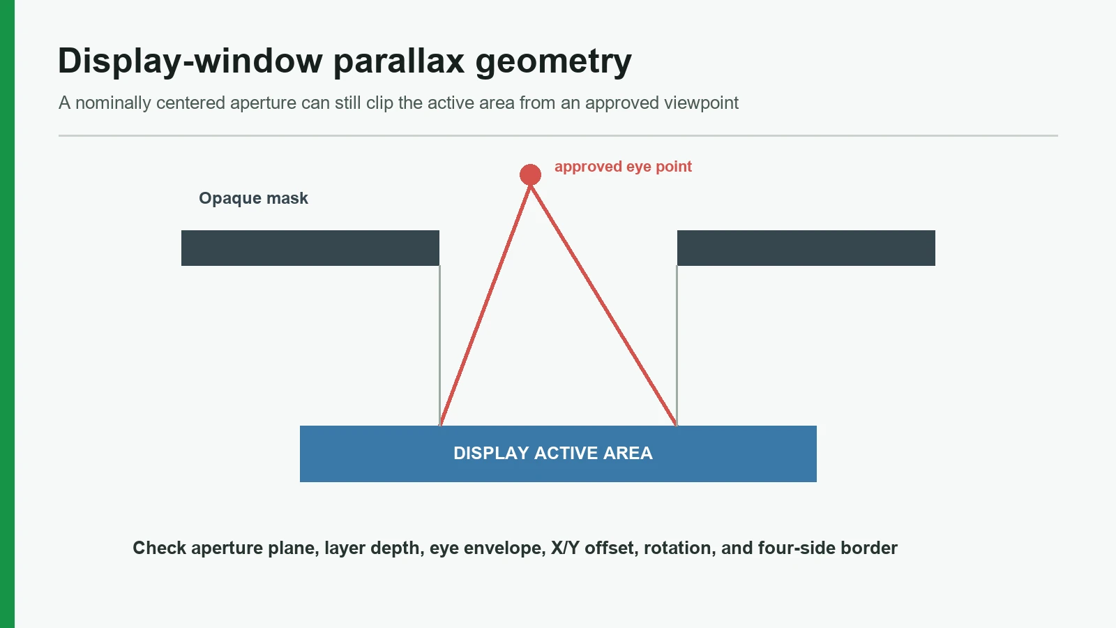 HMI display-window parallax geometry from aperture plane to active display area