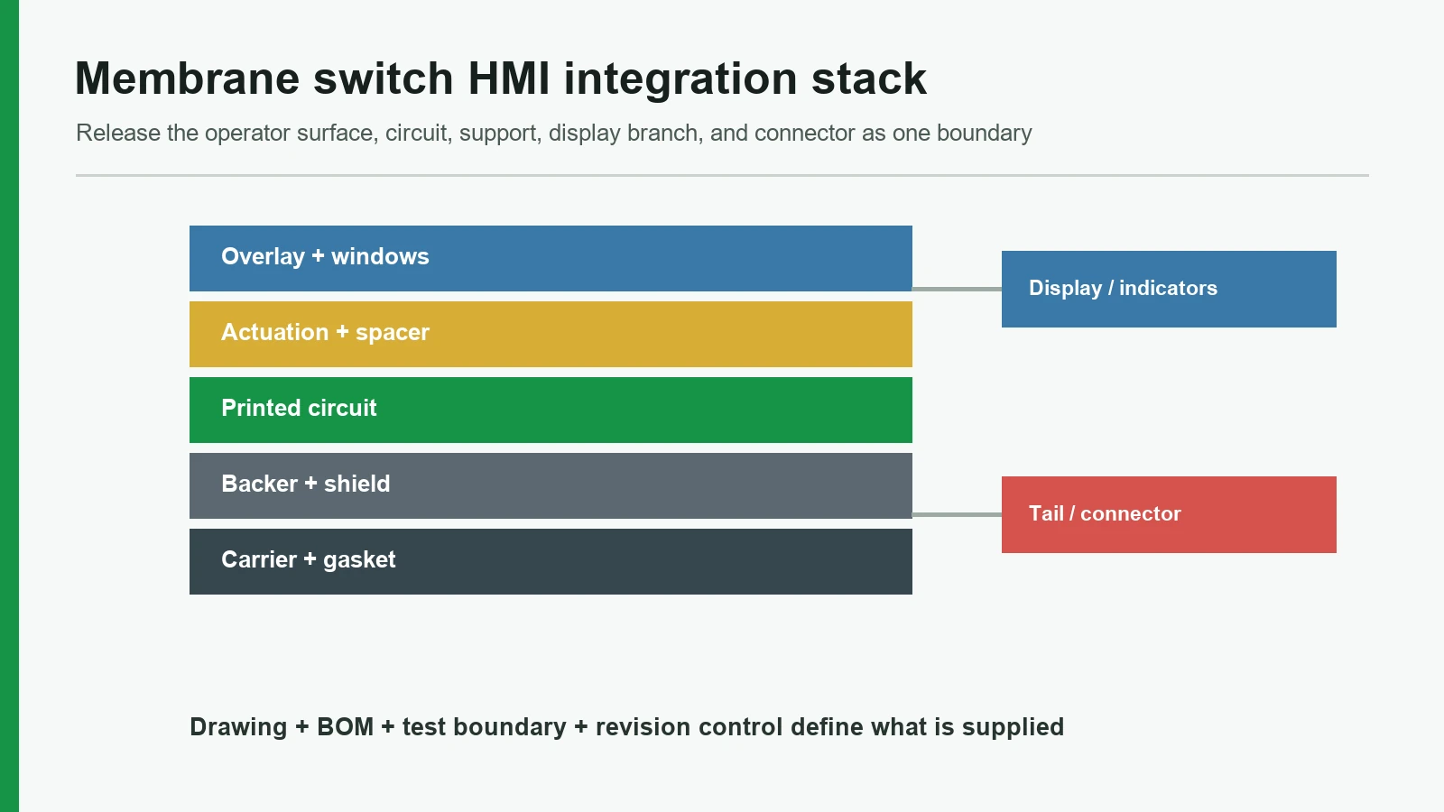 Membrane switch HMI integration stack from overlay to host connector