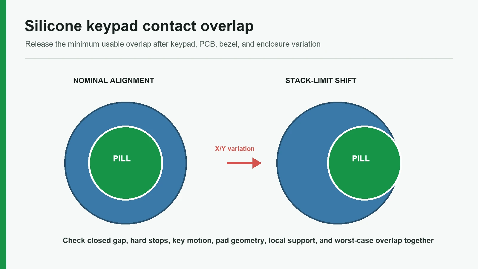 Silicone keypad contact overlap map across keypad PCB bezel and enclosure tolerances
