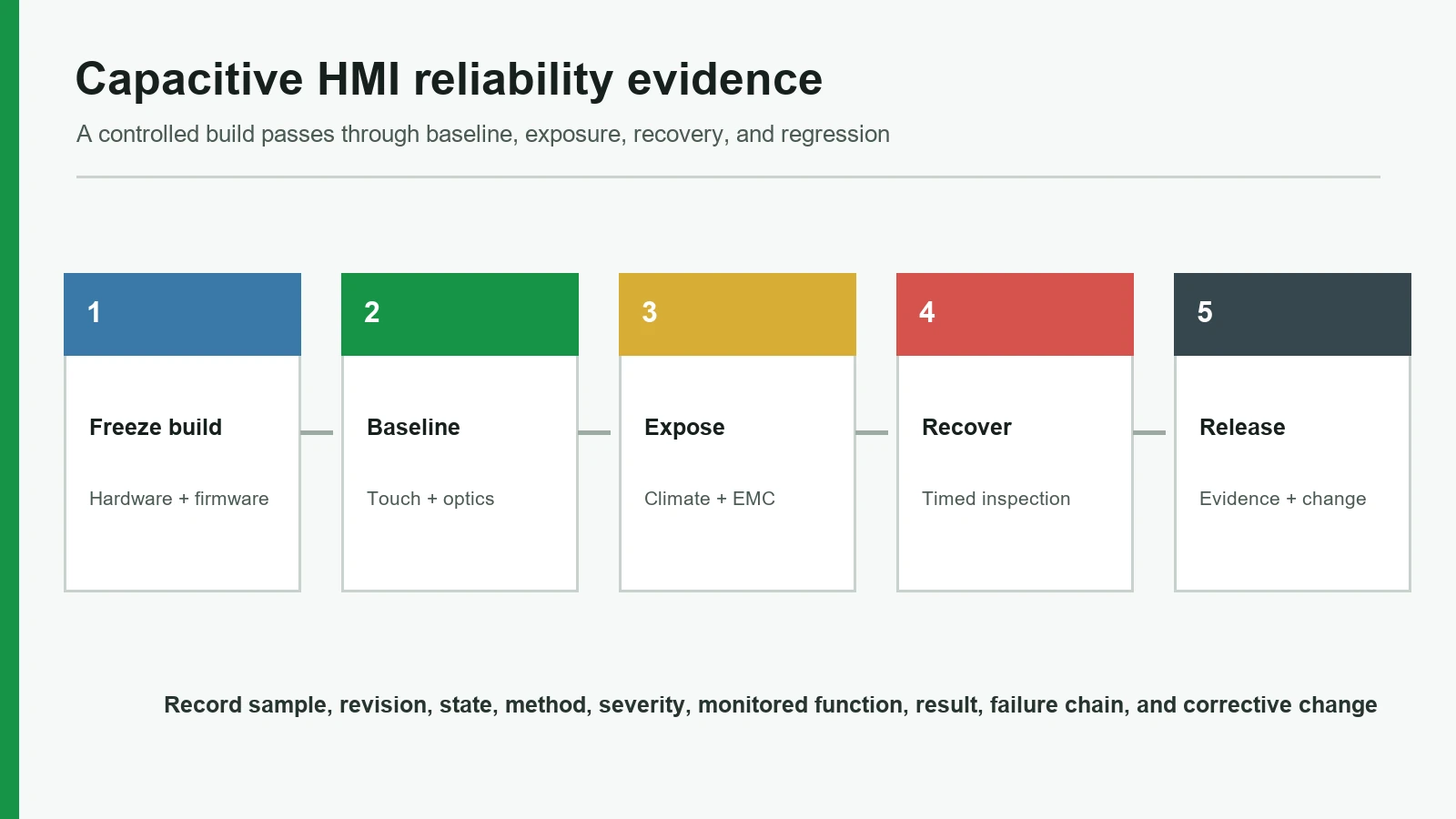 Capacitive HMI reliability validation matrix from controlled build through release evidence