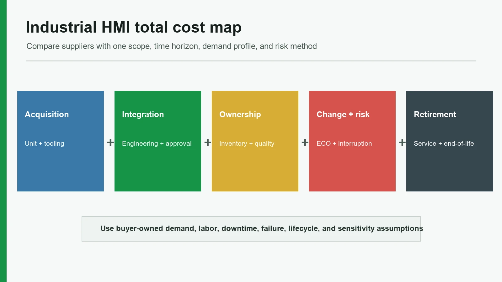 Industrial HMI total cost map covering acquisition integration ownership change and retirement