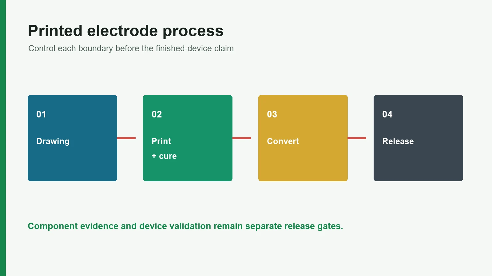 Engineering decision map for How Screen-Printed Medical Electrodes Are Made