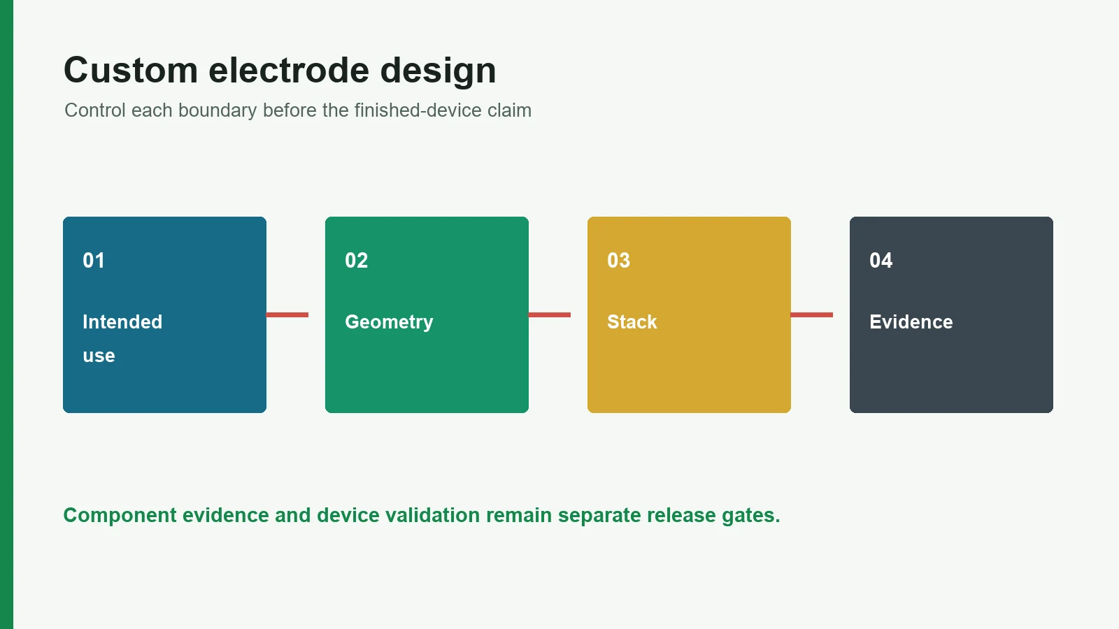 Engineering decision map for Custom Medical Electrode Design Guide | JASPER