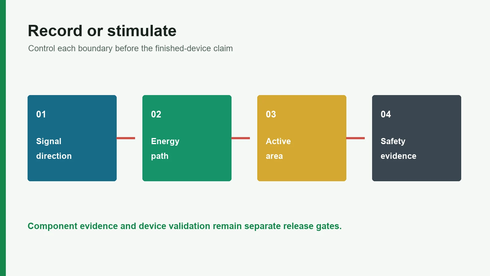 Engineering decision map for Recording vs Stimulation Electrodes: OEM Guide