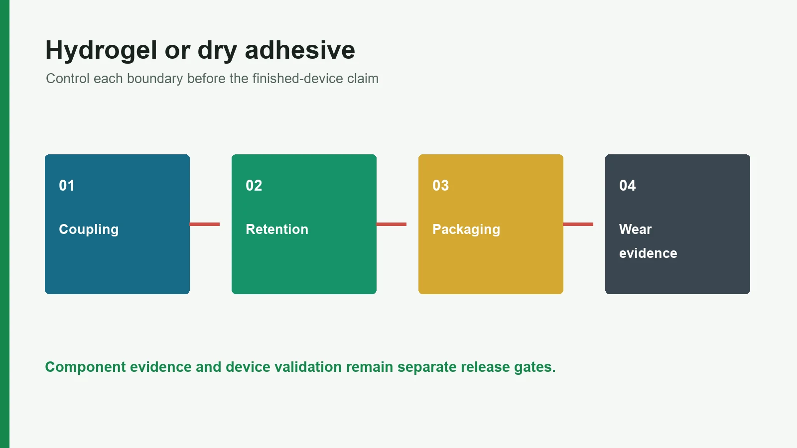 Engineering decision map for Hydrogel vs Dry Electrode Adhesive: OEM Guide