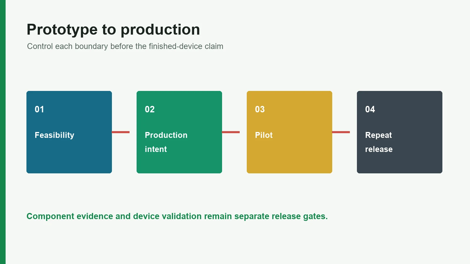 Engineering decision map for Printed Electrode Prototype to Production | JASPER