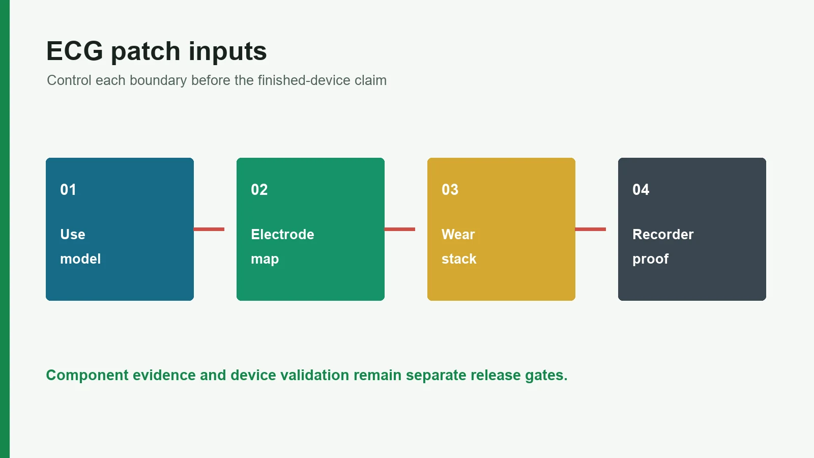 Engineering decision map for ECG Electrode Patch Design Inputs for OEMs | JASPER