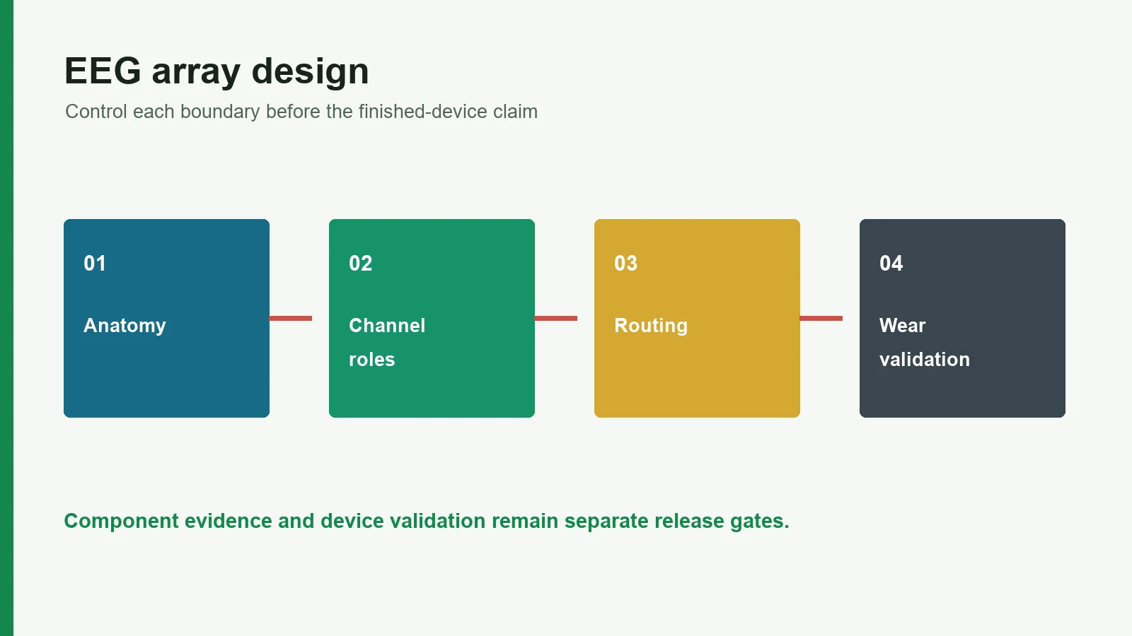 Engineering decision map for EEG Electrode Array Design and Routing Guide | JASPER