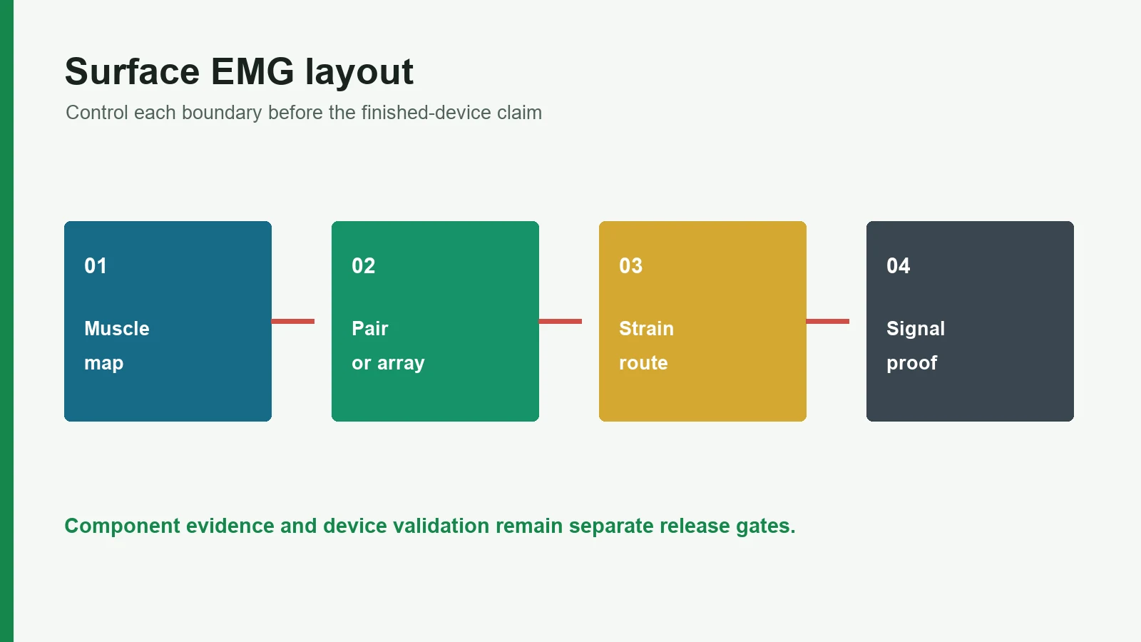 Engineering decision map for Surface EMG Electrode Layout Guide | JASPER
