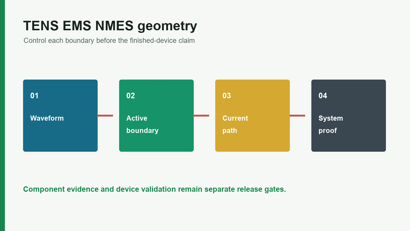 Engineering decision map for TENS EMS NMES Electrode Pad Design Guide | JASPER