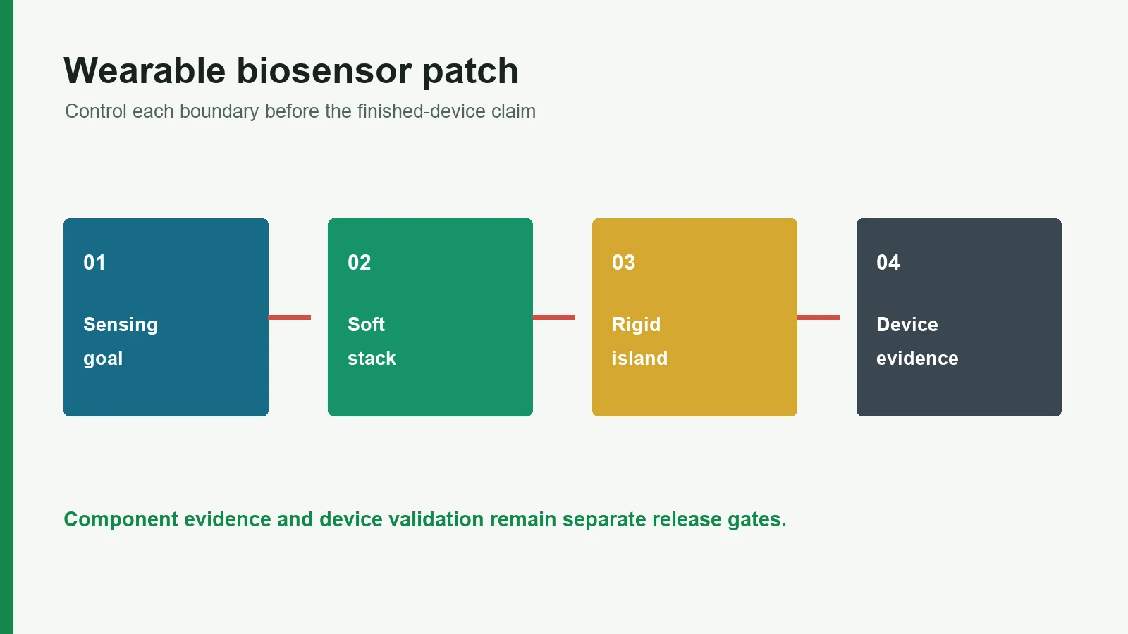 Engineering decision map for Wearable Biosensor Electrode Patch Design Guide