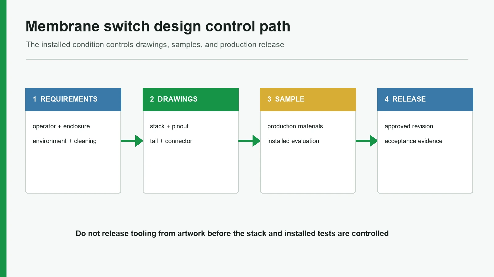 Engineering map from operator requirements to released membrane switch drawing