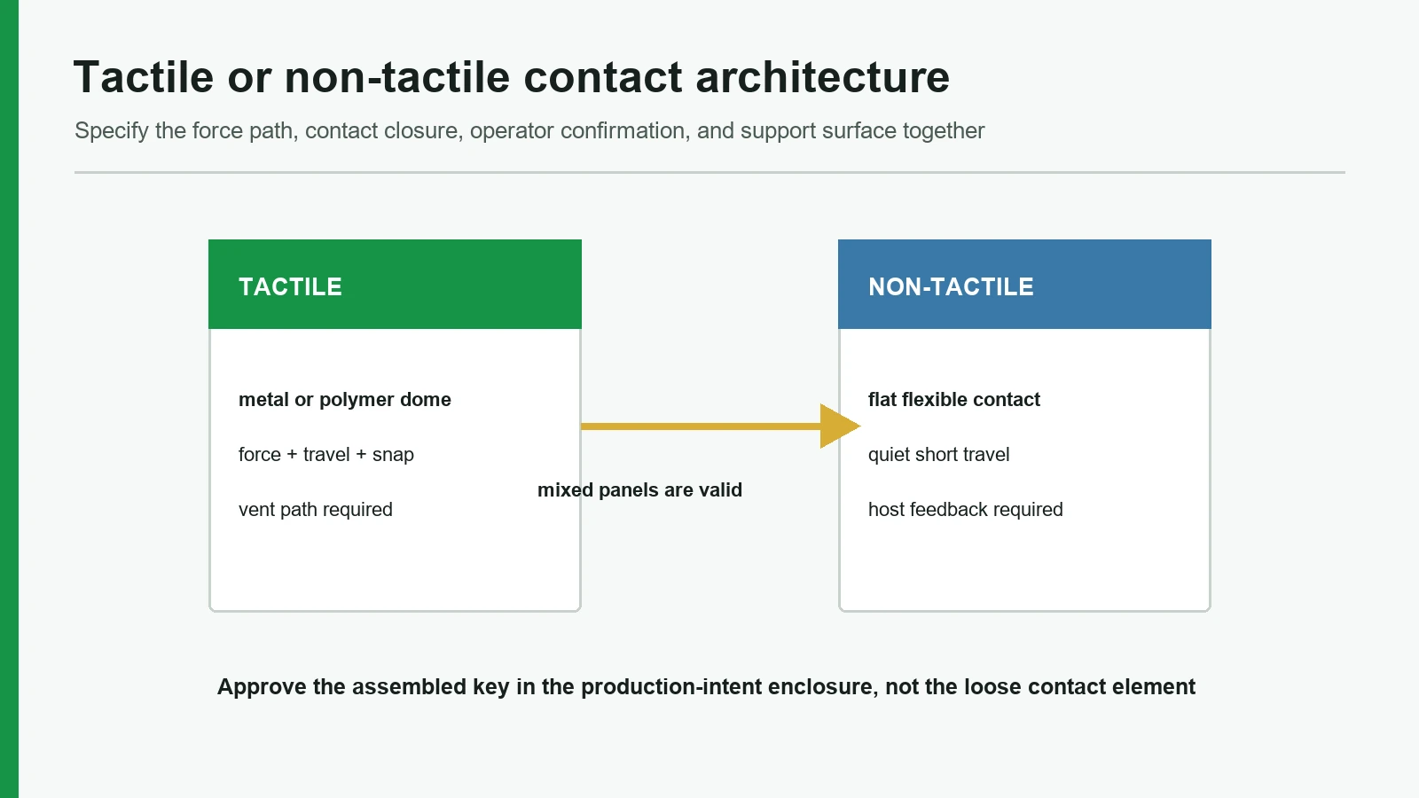 Konstruktions- und Prüfdetails zu Taktile und nicht-taktile Folientastaturen im Vergleich