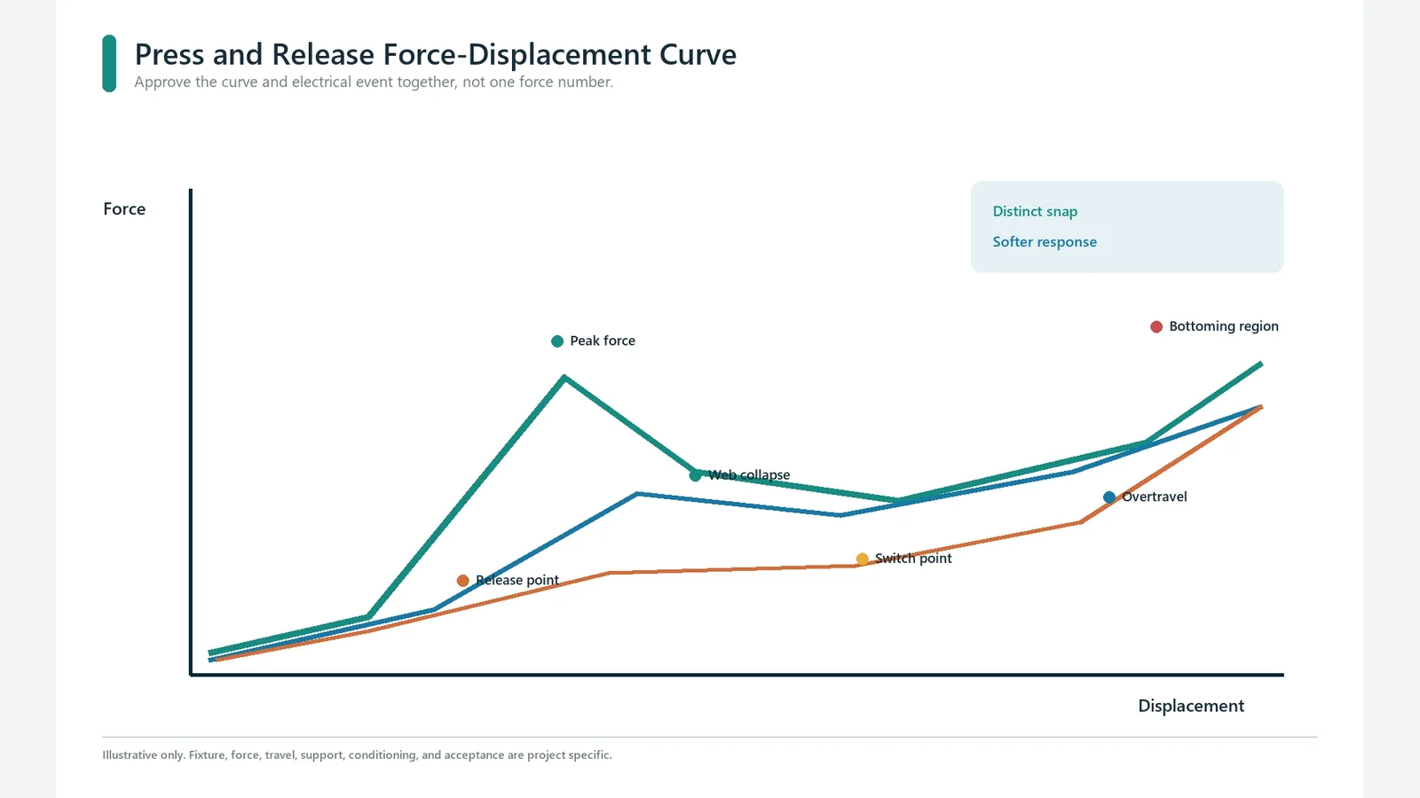 Force-displacement curve and tactile events for a silicone key