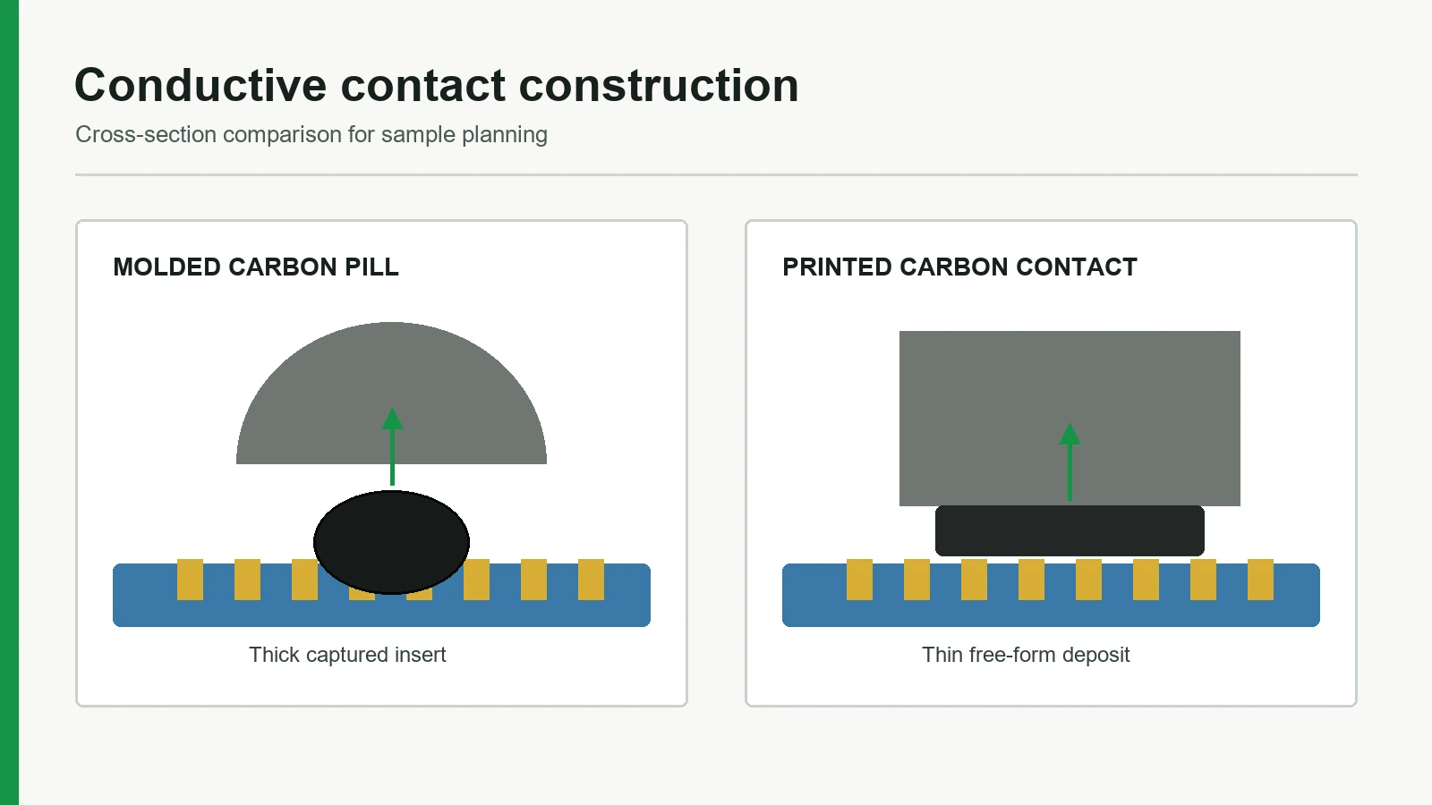 Carbon-pill insert and printed-contact construction comparison