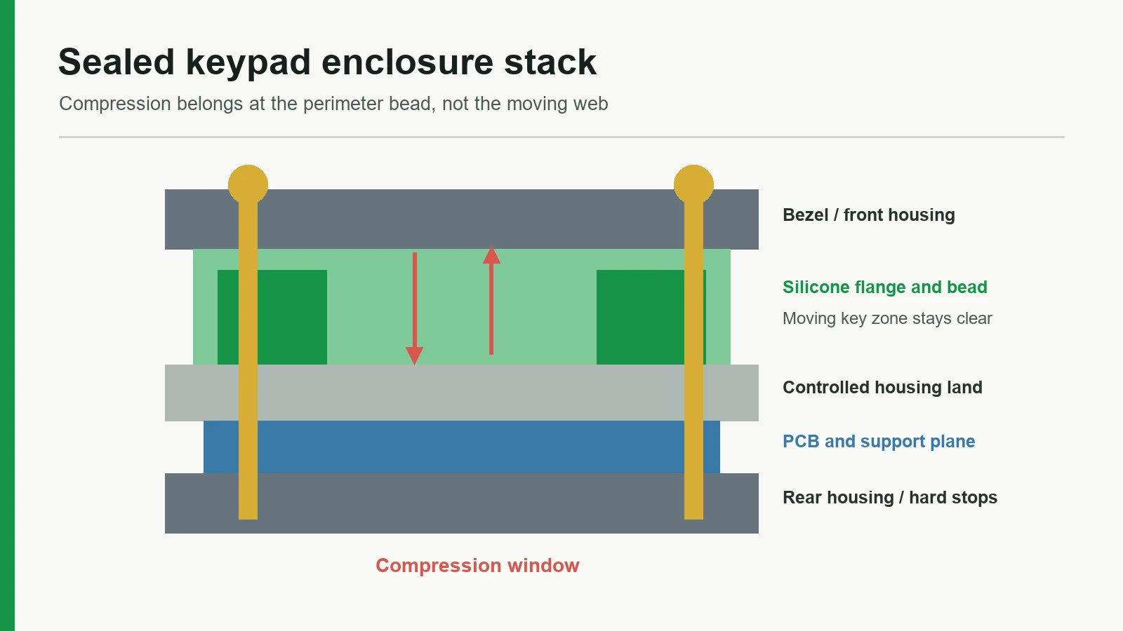 Engineering section of a sealed keypad enclosure compression stack