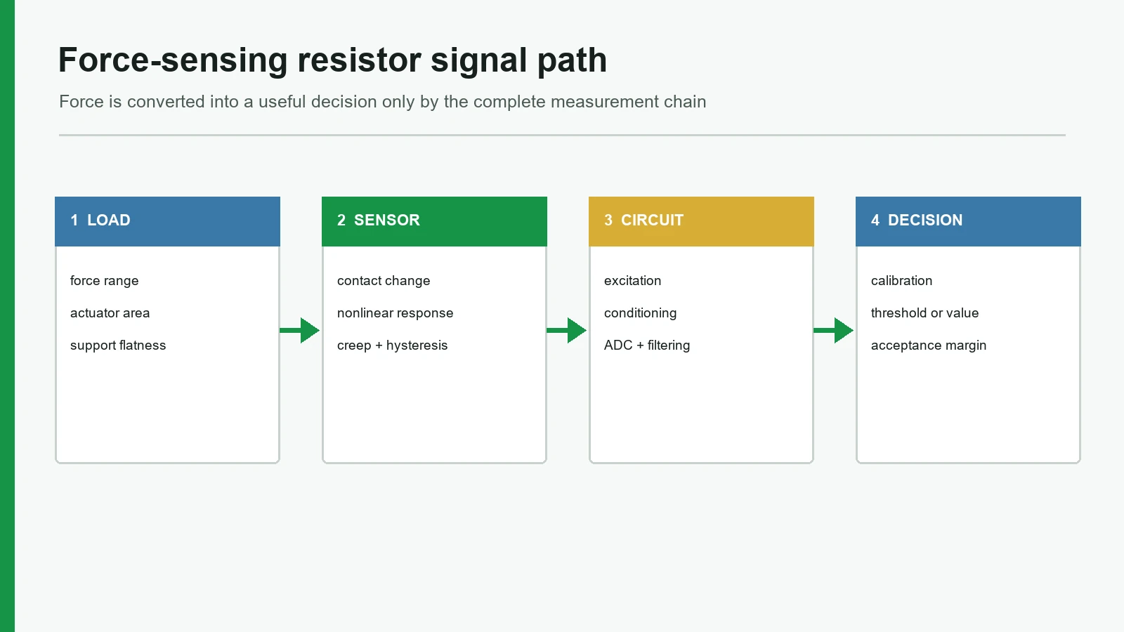 Engineering map of force input resistance response signal conditioning and decision output