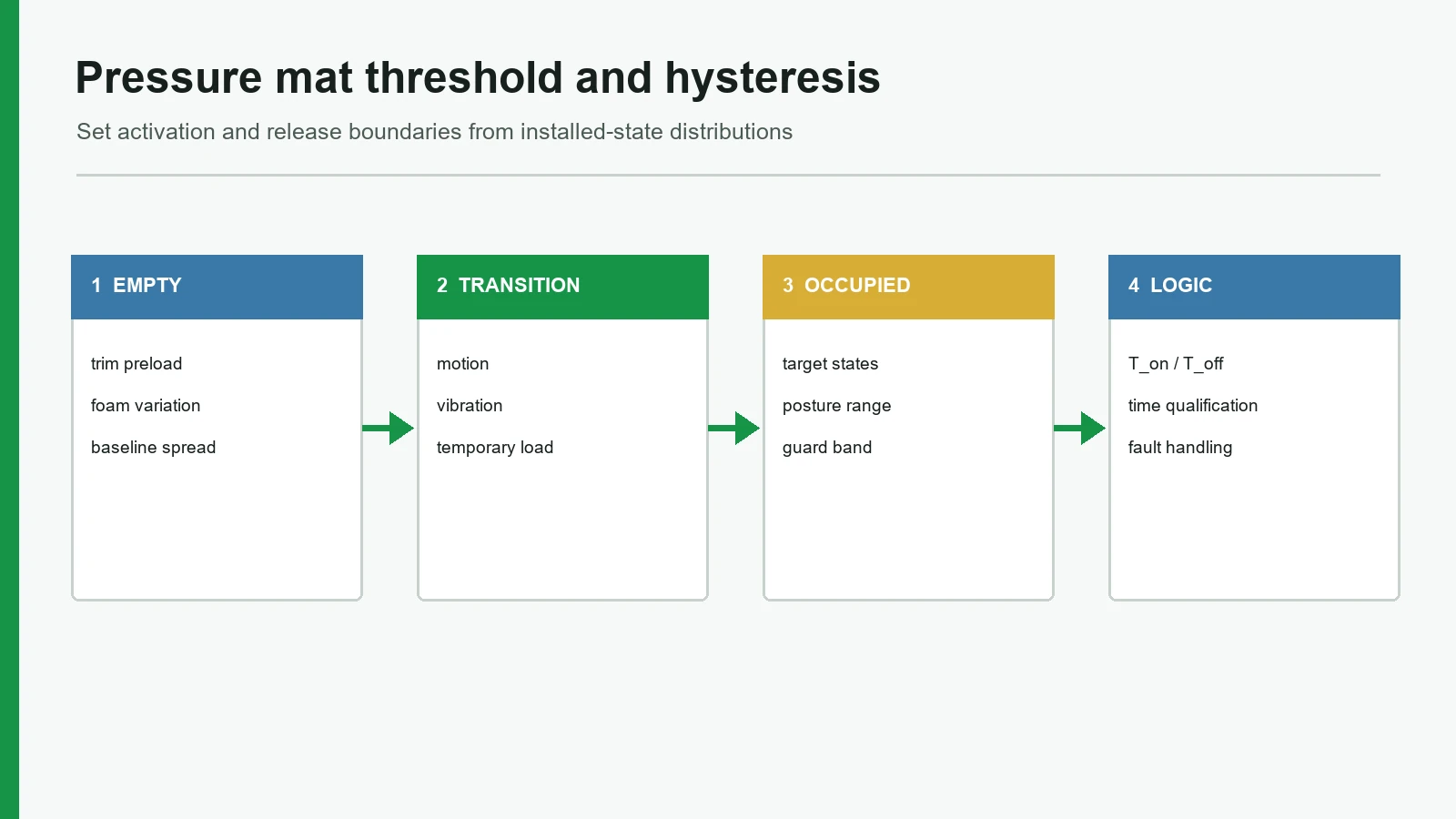Threshold and hysteresis diagram separating empty transition and occupied signal bands