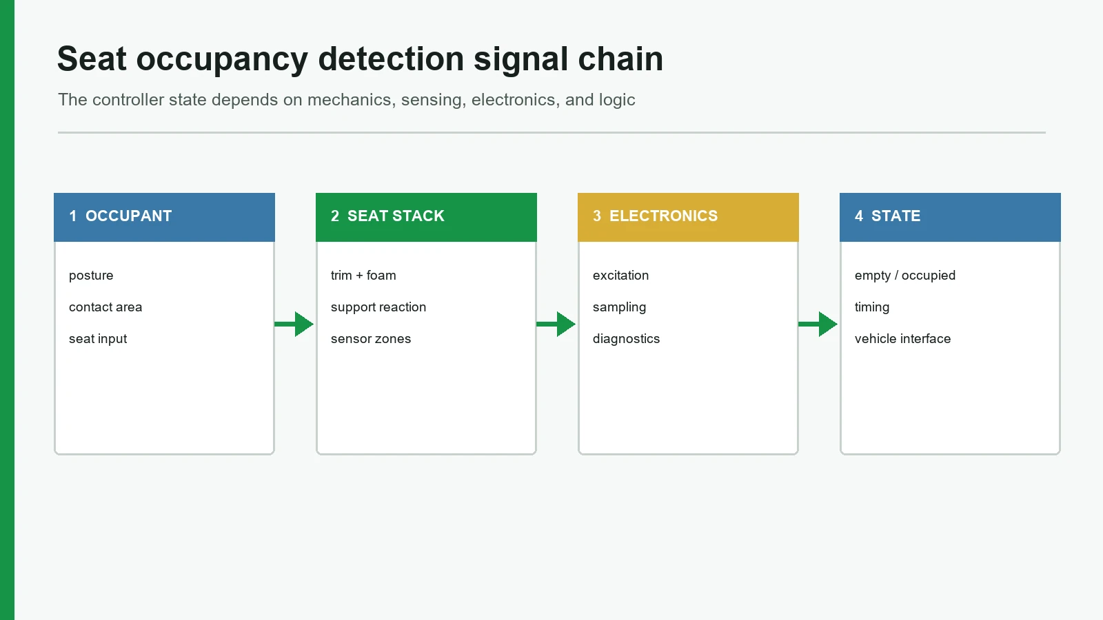 Seat occupancy signal chain from occupant load through controller state and diagnostics