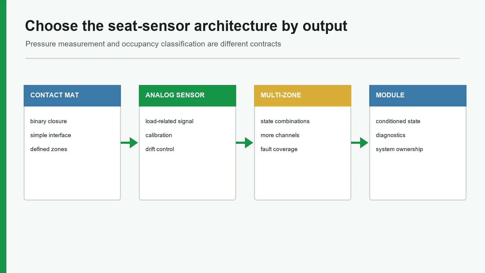Engineering comparison of pressure element occupancy mat and conditioned occupancy module