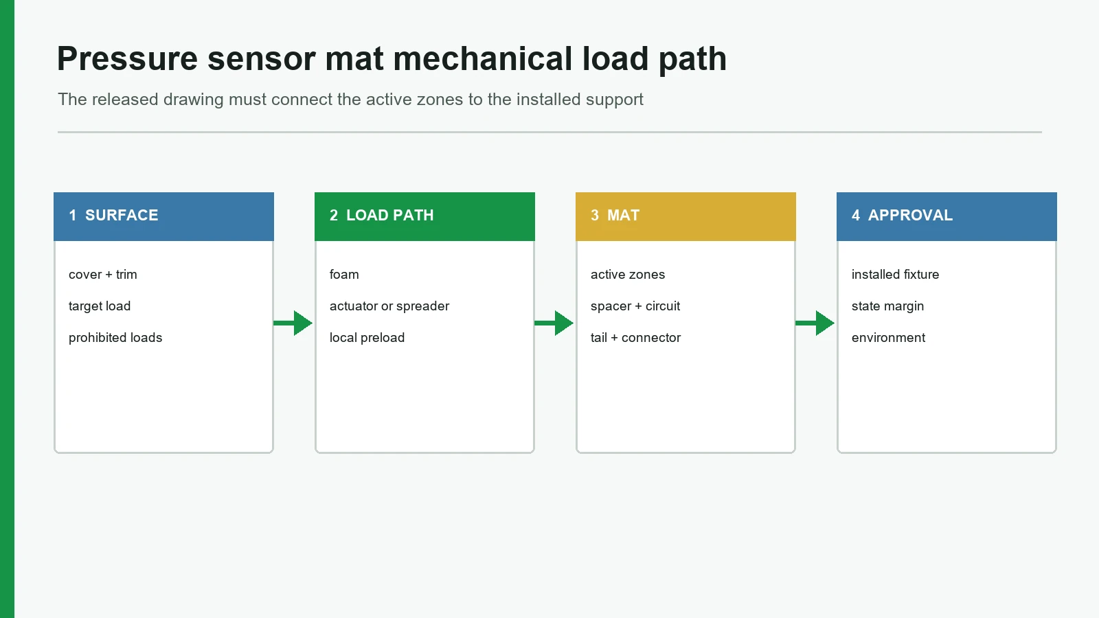 Pressure sensor mat load path through trim foam sensing zones backing and electronics