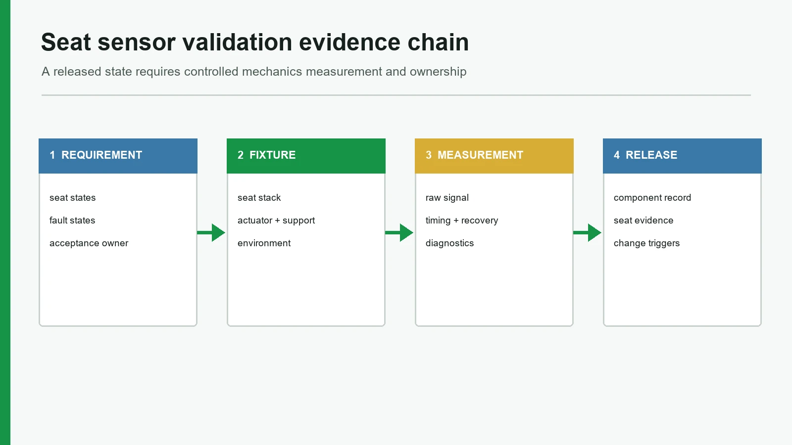 Seat occupancy sensor validation chain from requirement to released evidence