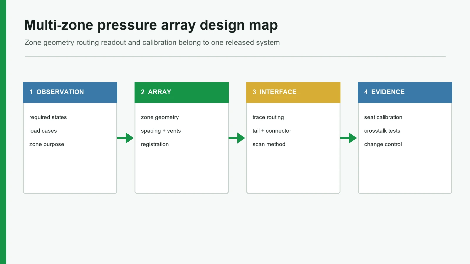 Multi-zone pressure sensor array design map covering zones routing readout and validation