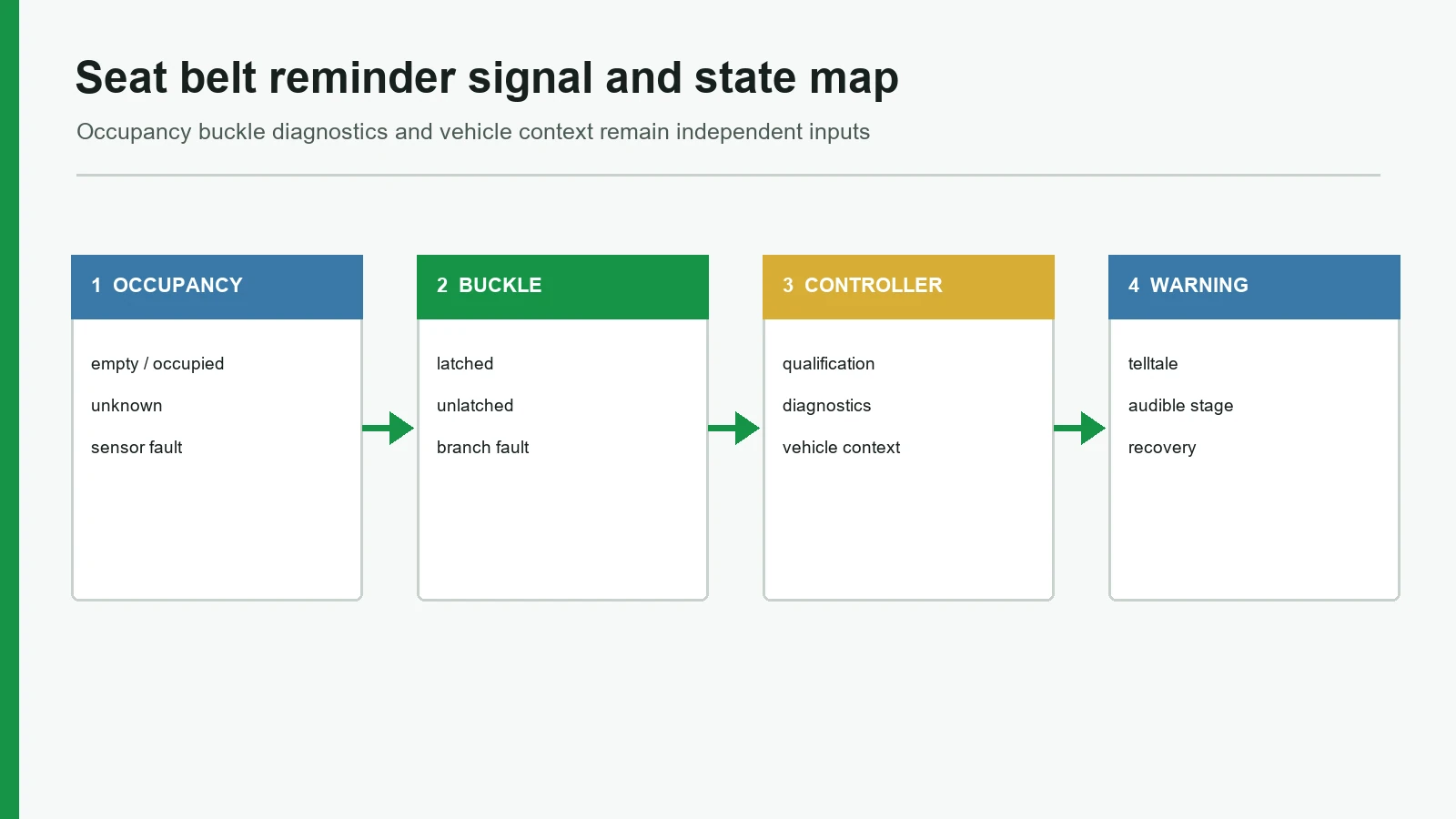 Seat belt reminder signal map combining occupancy buckle diagnostics and warning state