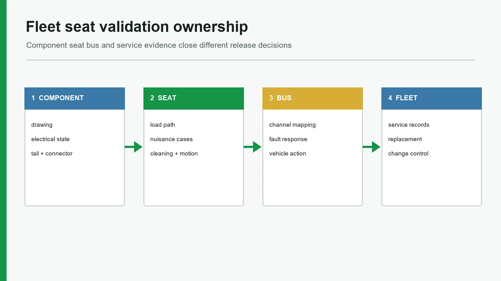 Fleet seat validation map from sensing component through seat bus and service evidence