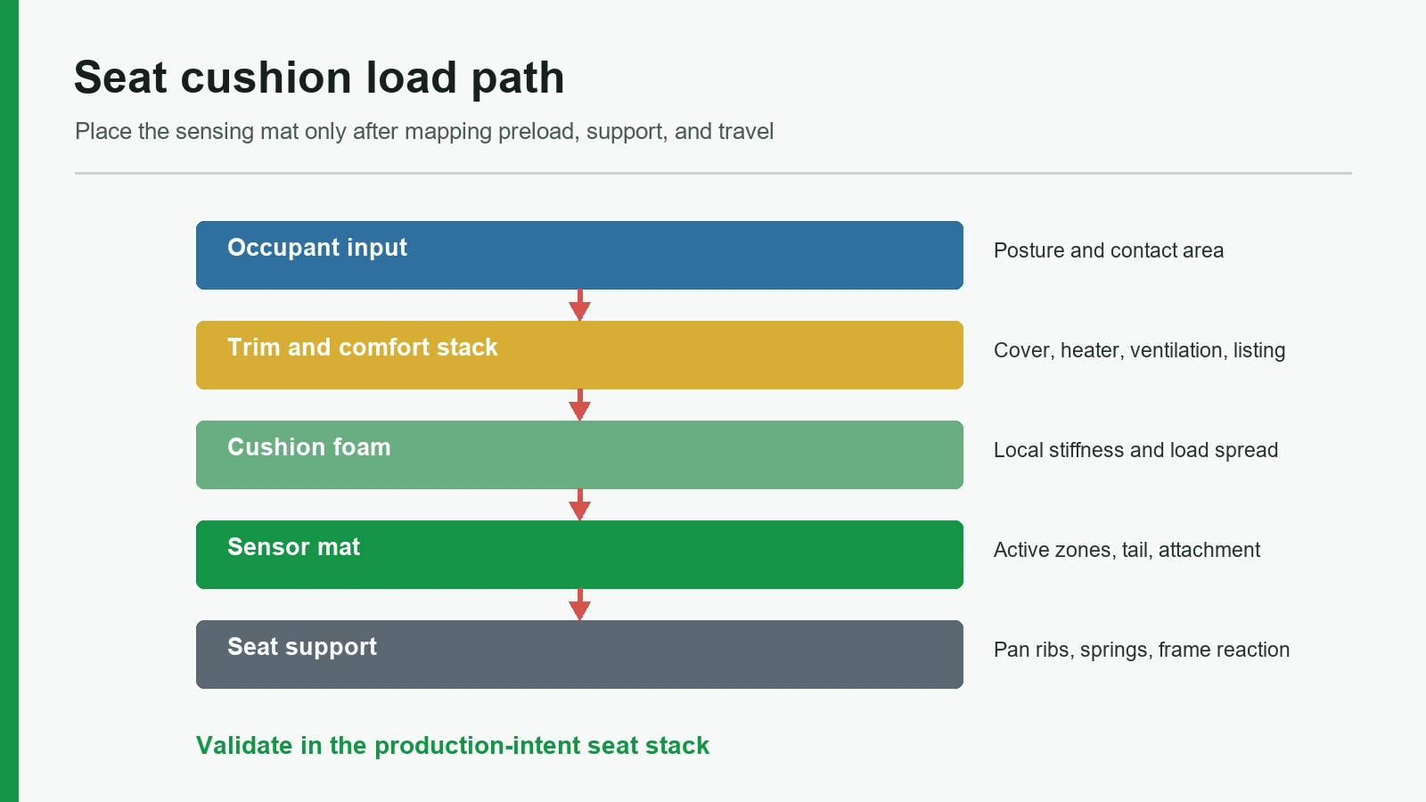 Seat cushion load path from occupant through foam to pressure sensor mat